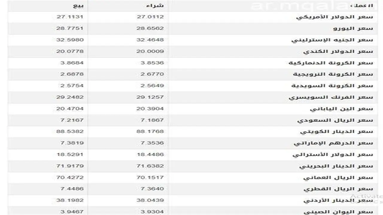 تحركات جديدة في أسعار العملات داخل البنوك خلال تعاملات يوم الخميس